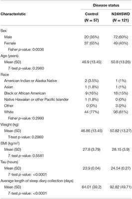 Estimating Burden of Disease Among Blind Individuals With Non-24-Hour Sleep-Wake Disorder
